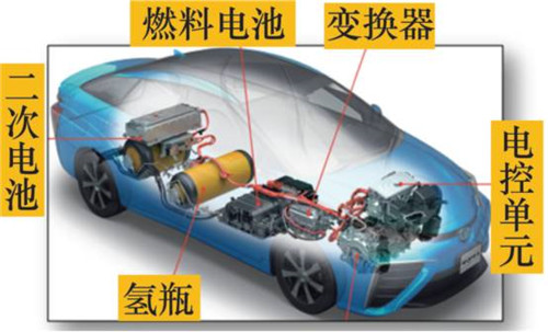 燃料电池汽车的关键材料及相关技术解析