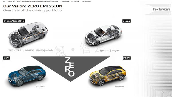 奥迪布局氢能产业，燃料电池汽车研究有哪些新动态？