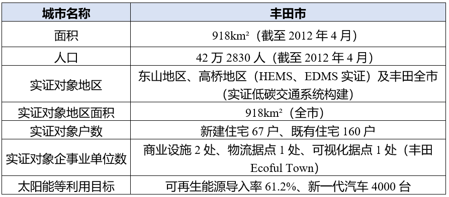 丰田加速智慧城市建设，“编织之城”正投入现实