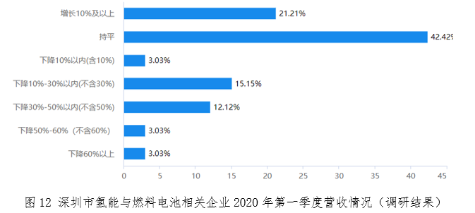 深圳市氢能与燃料电池产业发展调研报告