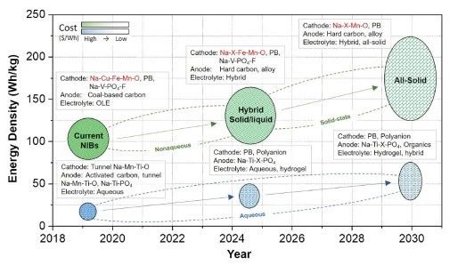 中国先进电池材料的研究现状和未来10年电池发展的路线图