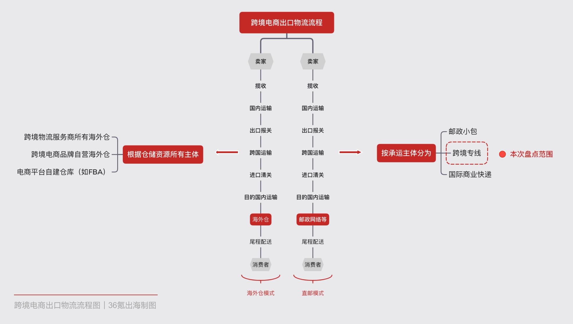 盘点|市场离散,巨头缺位,一文看懂跨境电商出口物流