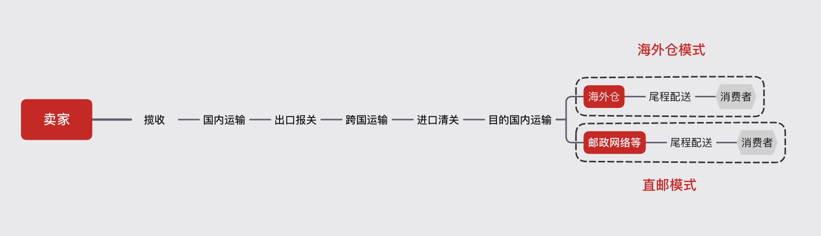 盘点|市场离散,巨头缺位,一文看懂跨境电商出口物流