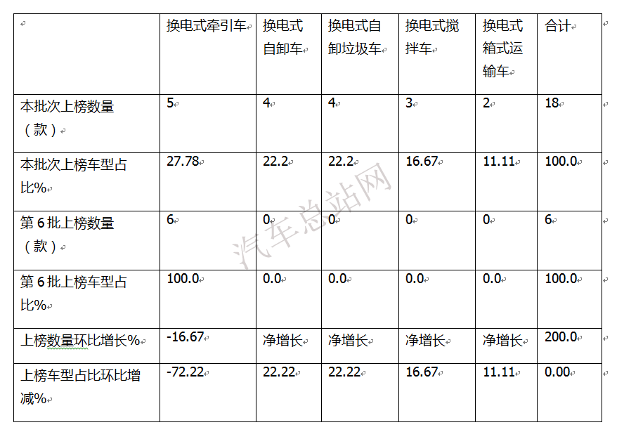 第7批新能源专用车目录看点：换电重卡全方位进军五大目标市场