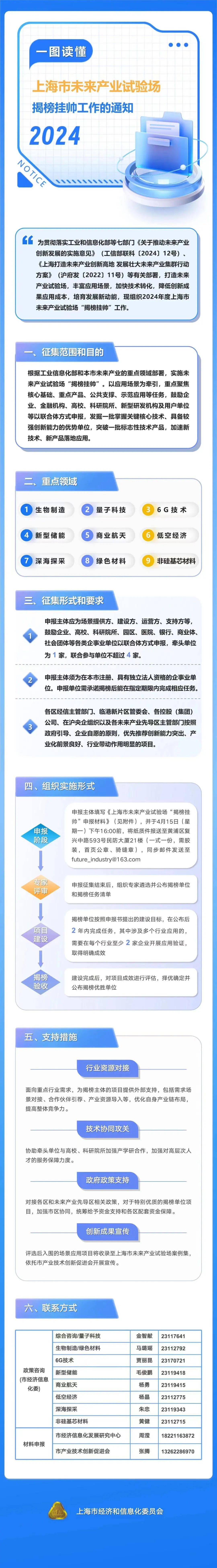 上海市经济信息化委关于组织开展2024年度上海市未来产业试验场“揭榜挂帅”工作的通知