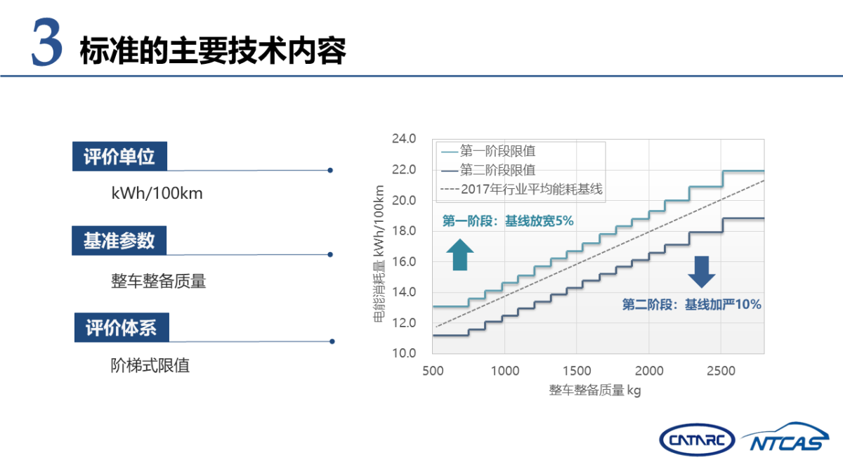 《电动汽车能量消耗率限值》标准解读 新闻 中国汽车工业协会