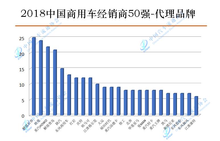 疯狂打call，中国商用车经销商50强排行榜强势发布