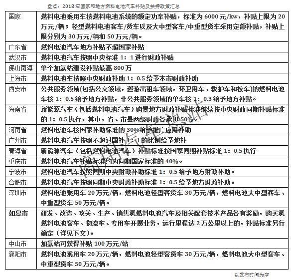 盘点：2018年国家和地方燃料电池汽车补贴及扶持政策汇总