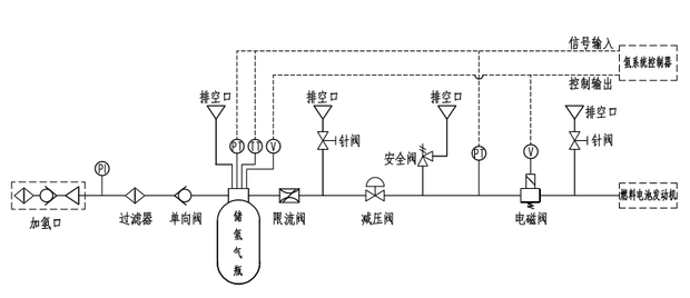 燃料电池汽车系统安全防控分析