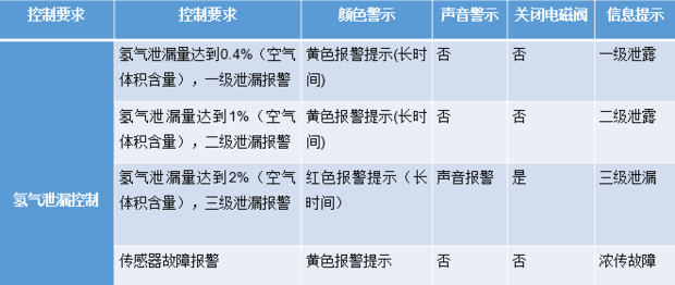 燃料电池汽车系统安全防控分析