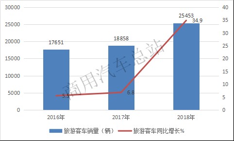 “紧日子”下，2019年客车行业机遇何在？