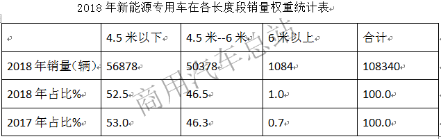 2018年新能源专用车市场特点及未来前景解析