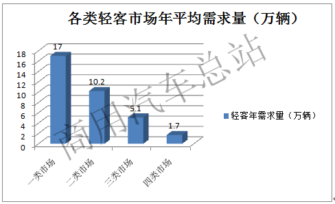 实战分析轻客营销渠道布局策略