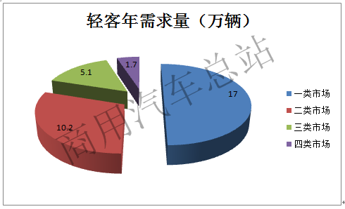 实战分析轻客营销渠道布局策略