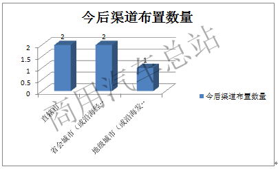 实战分析轻客营销渠道布局策略