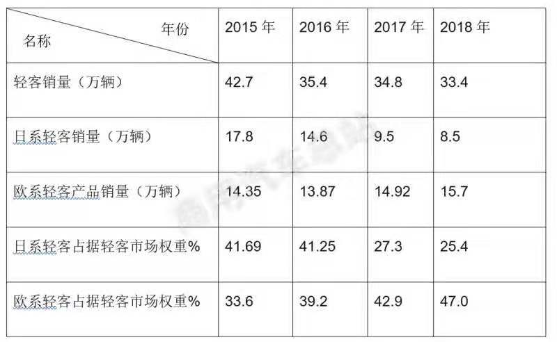 应对劣势，日系轻客如何提升市场竞争力