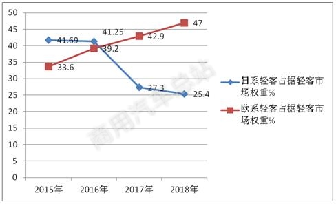应对劣势，日系轻客如何提升市场竞争力