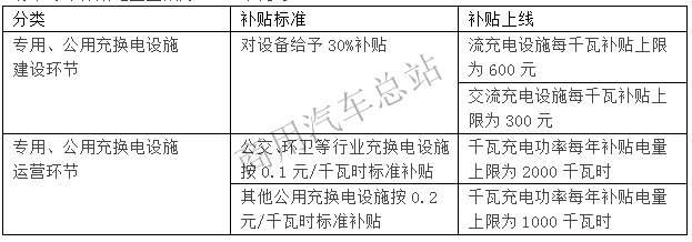 央视说2019年地补要补充电站，其实地方早已经开始啦