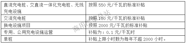 央视说2019年地补要补充电站，其实地方早已经开始啦