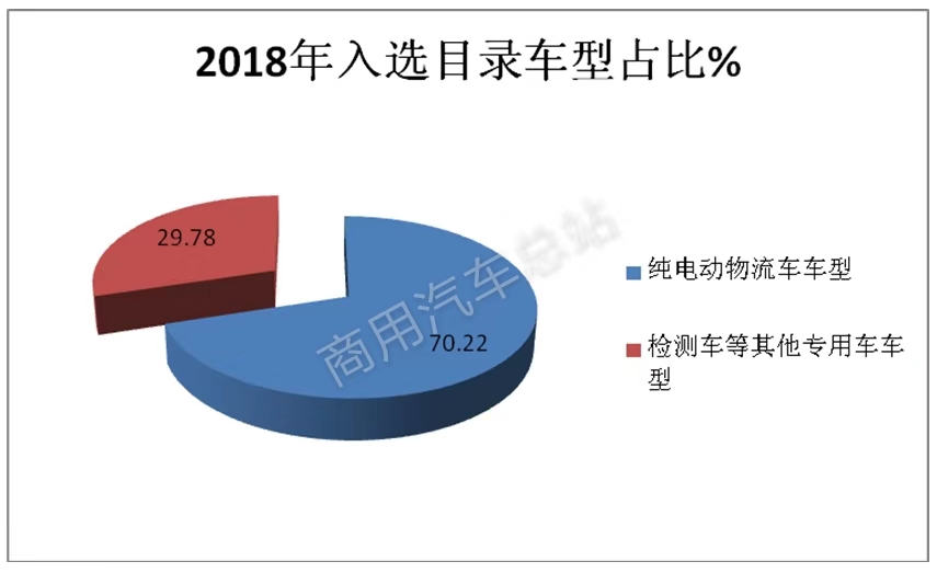 解读2018年历次《目录》，新能源专用车有哪些需求特点