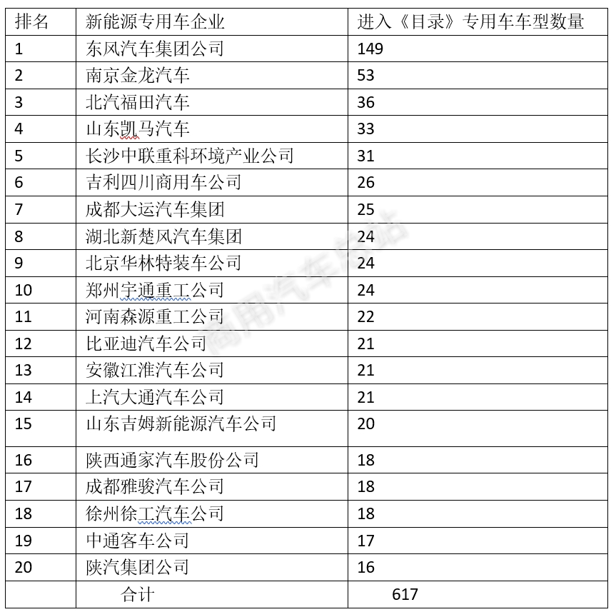 解读2018年历次《目录》，新能源专用车有哪些需求特点