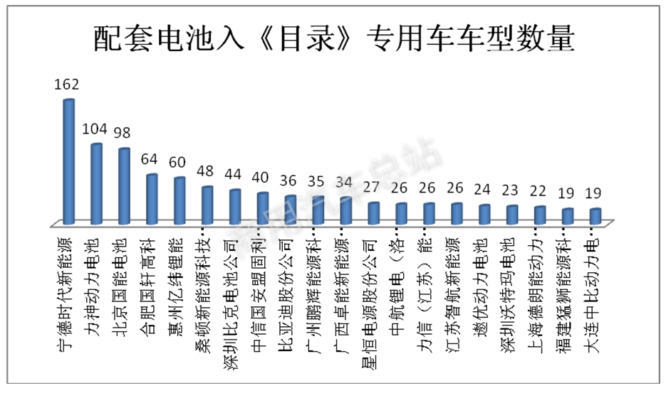 解读2018年历次《目录》，新能源专用车有哪些需求特点