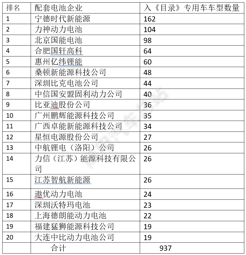 解读2018年历次《目录》，新能源专用车有哪些需求特点