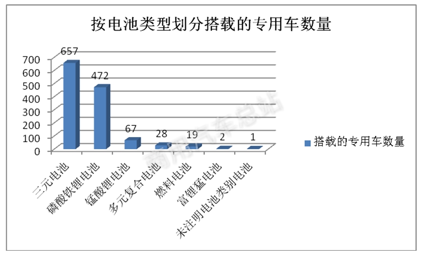 解读2018年历次《目录》，新能源专用车有哪些需求特点