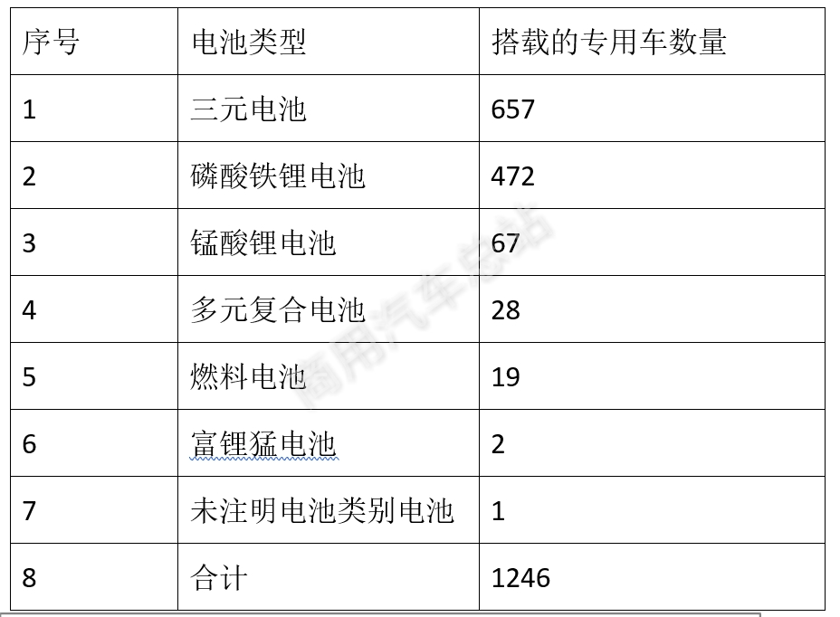 解读2018年历次《目录》，新能源专用车有哪些需求特点