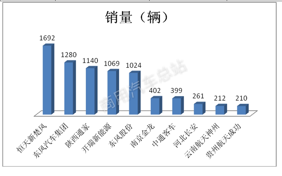 数据分析 | 2019年1月新能源专用车市场特点何在？