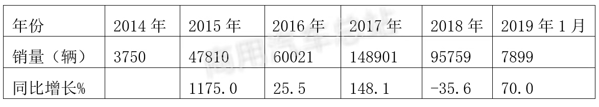 数据分析|新能源物流车推广中存在的问题与解决对策浅析