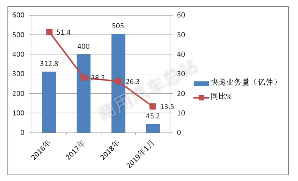 数据分析|新能源物流车推广中存在的问题与解决对策浅析