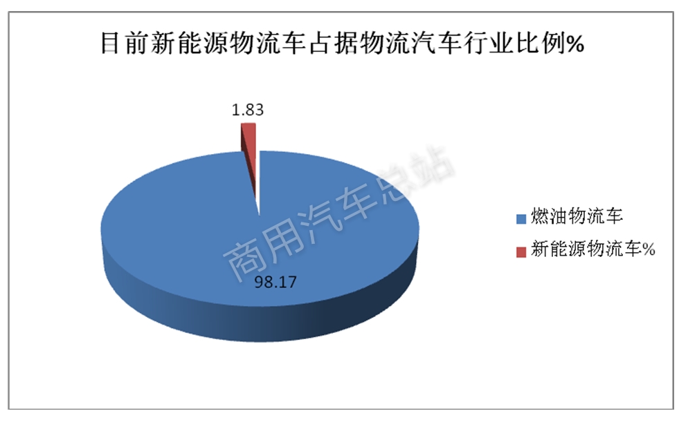 数据分析|新能源物流车推广中存在的问题与解决对策浅析