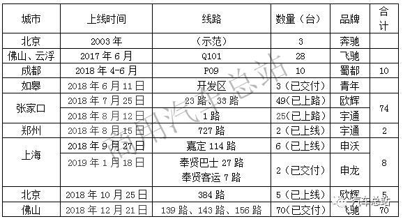 “氢”风四起，盘点全国氢燃料公交车上线运营情况