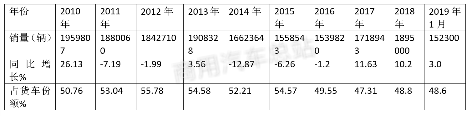 行业分析|十年数据对比，看当前轻卡市场十大特点 