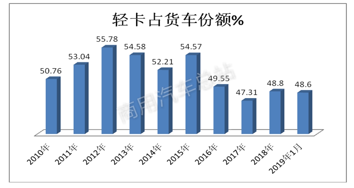 行业分析|十年数据对比，看当前轻卡市场十大特点 