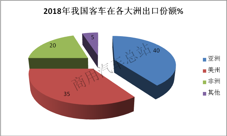 数据分析客车拓展海外市场策略分析一、二、三、四