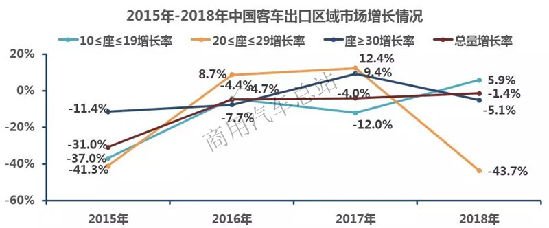 数据分析客车拓展海外市场策略分析一、二、三、四