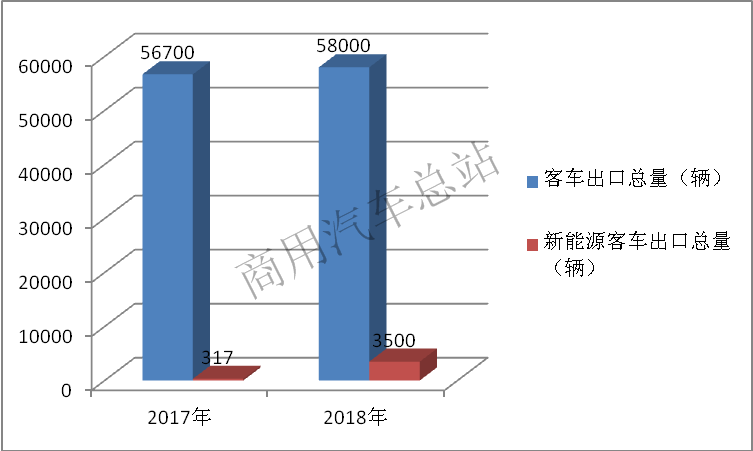 数据分析客车拓展海外市场策略分析一、二、三、四