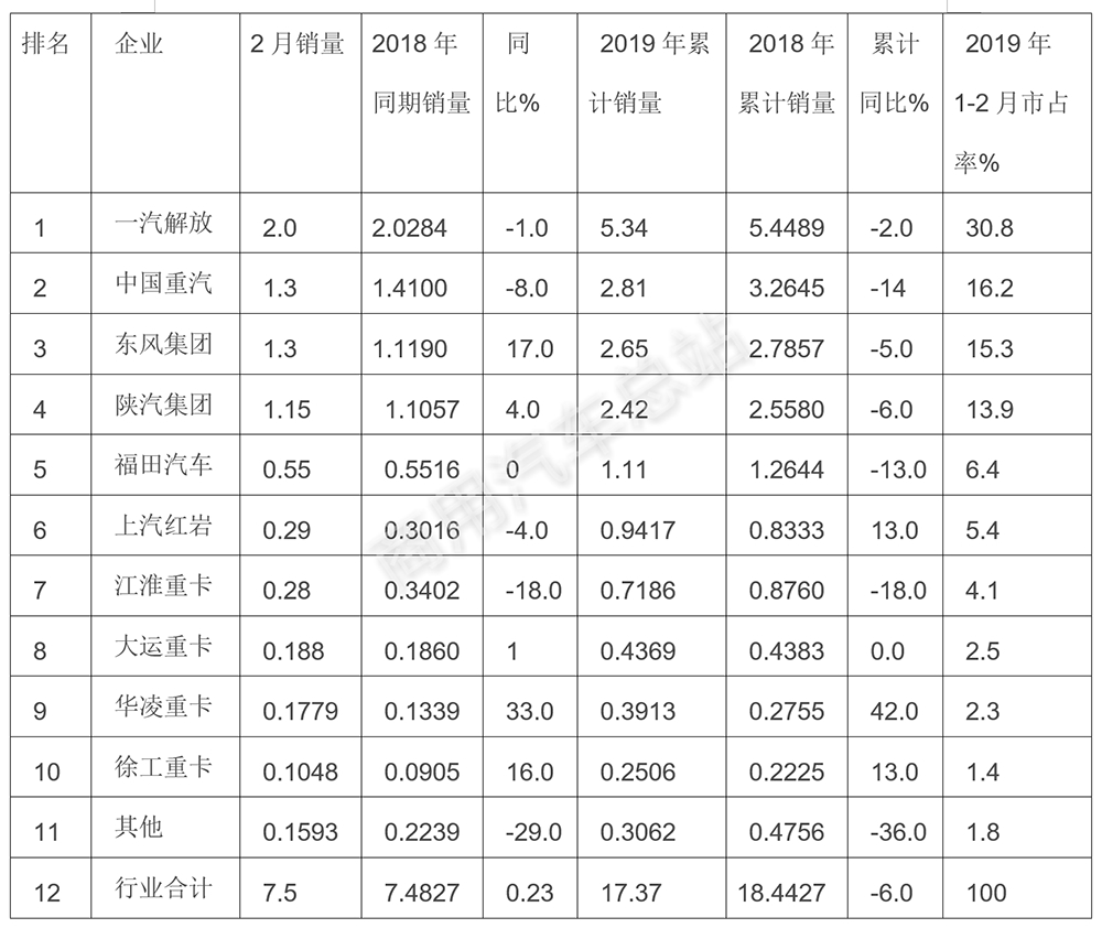 数据分析 | 2019年前2月重卡市场折射未来发展趋势