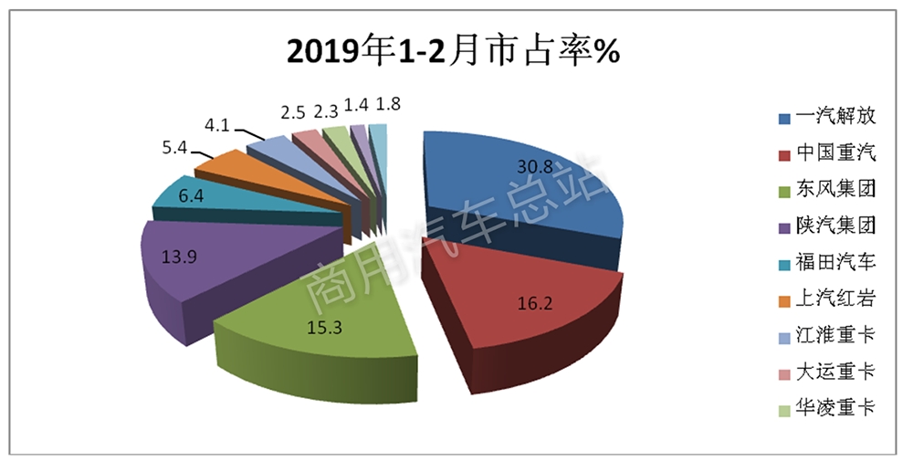 数据分析 | 2019年前2月重卡市场折射未来发展趋势