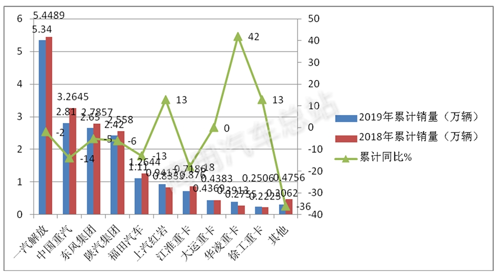 数据分析 | 2019年前2月重卡市场折射未来发展趋势