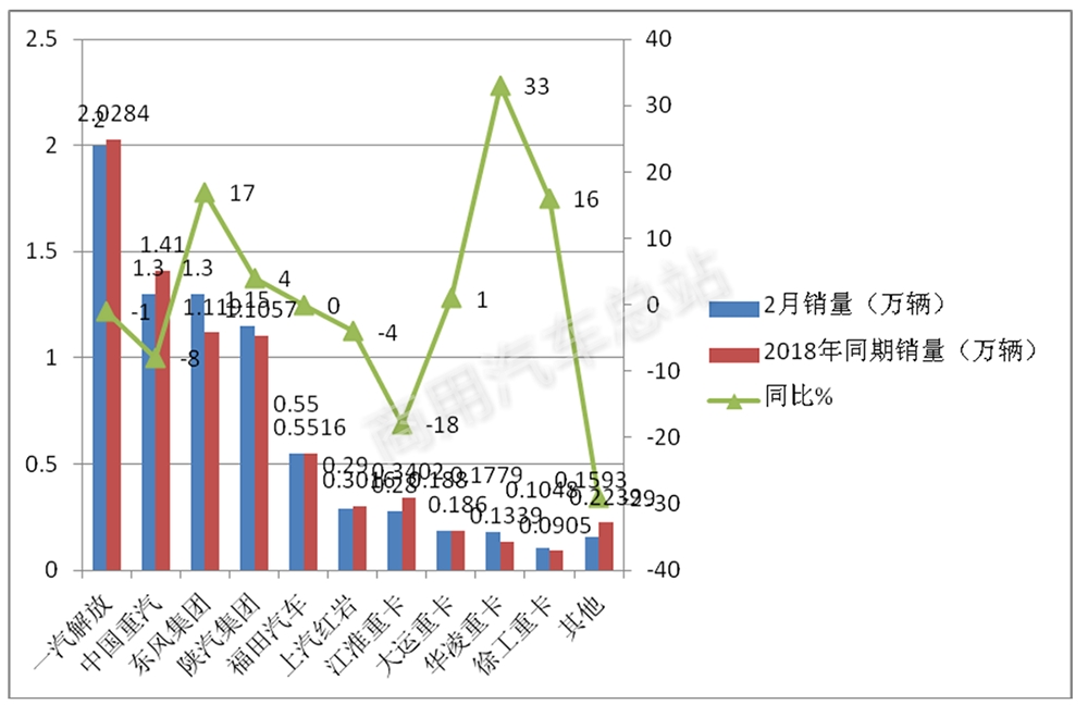 数据分析 | 2019年前2月重卡市场折射未来发展趋势