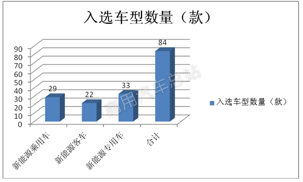 行业分析 | 2019年第2批新能源专用车目录（317批）五特点解读