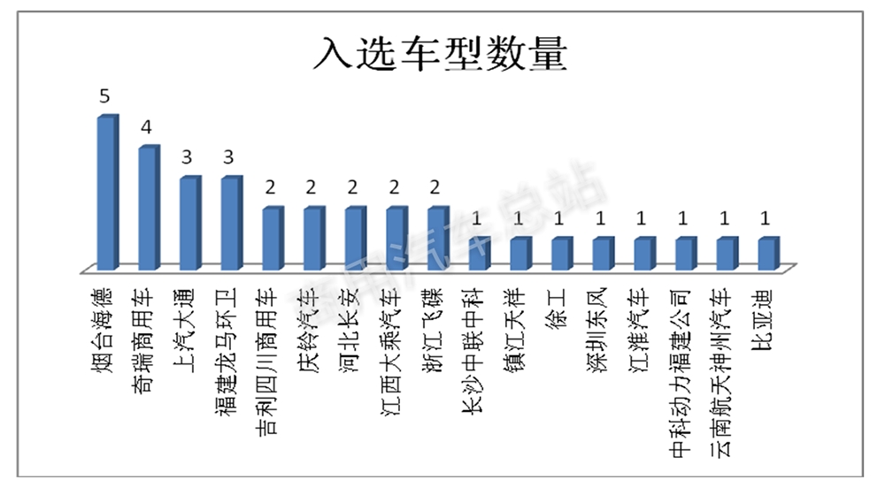 行业分析 | 2019年第2批新能源专用车目录（317批）五特点解读