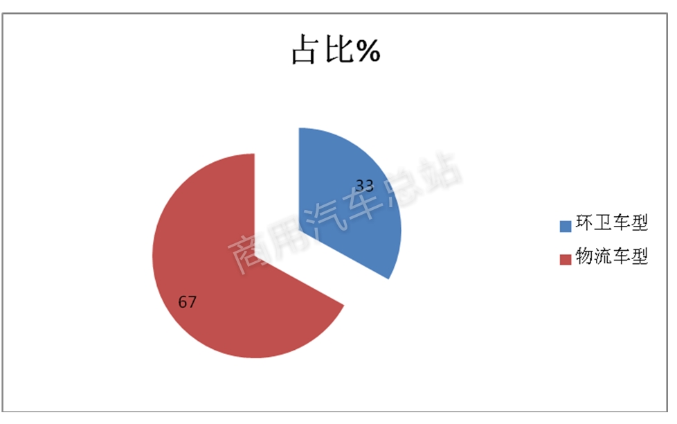 行业分析 | 2019年第2批新能源专用车目录（317批）五特点解读