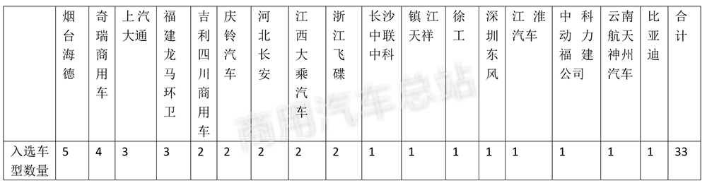 行业分析 | 2019年第2批新能源专用车目录（317批）五特点解读