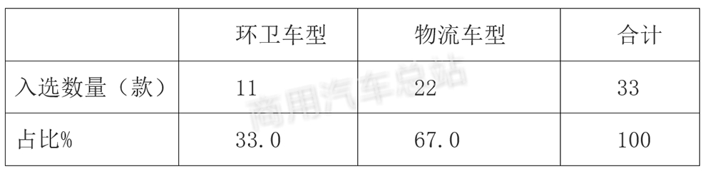 行业分析 | 2019年第2批新能源专用车目录（317批）五特点解读