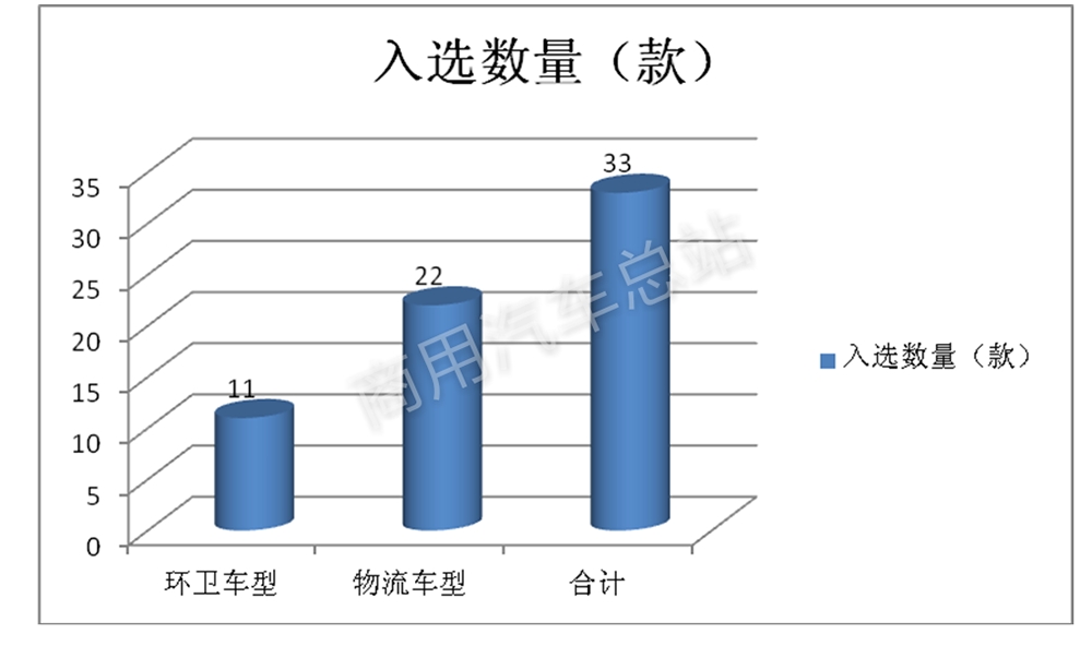 行业分析 | 2019年第2批新能源专用车目录（317批）五特点解读