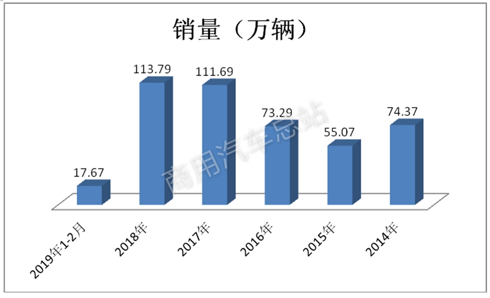 数据分析 | 销量结构演变背后的货车四大细分市场